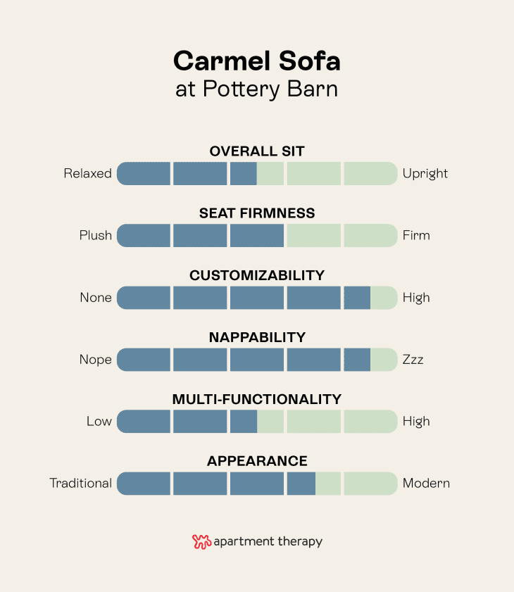 Gallery Detail: We Tested And Rated All The Sofas And Sectionals At