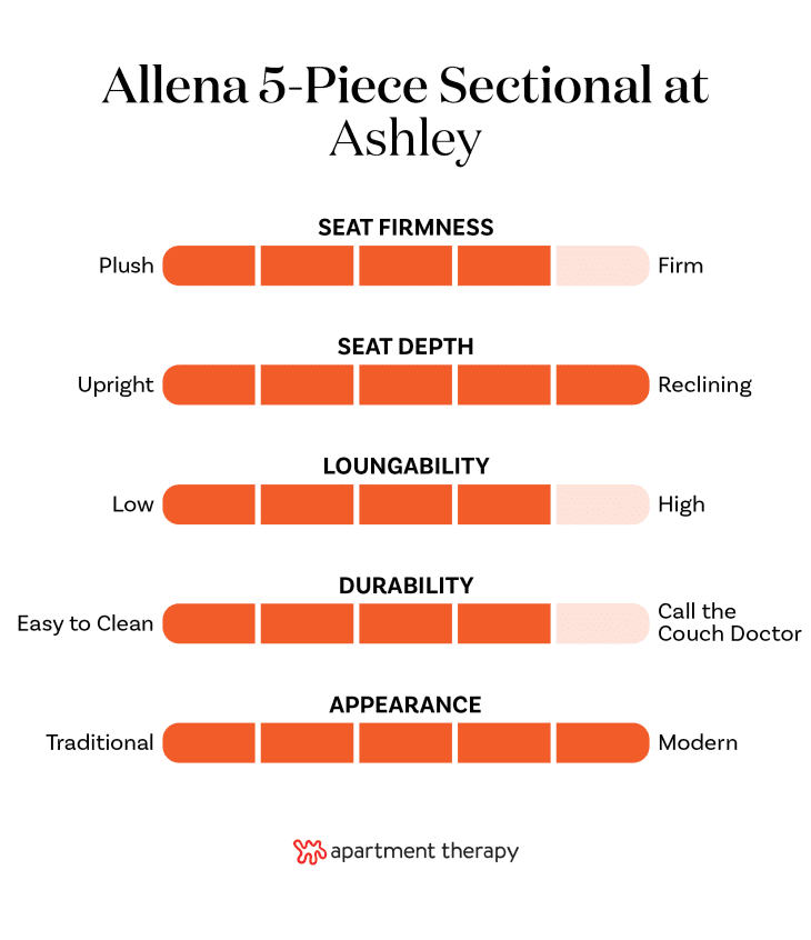 Graphic with criteria rankings for the Ashley Allena 5-Piece Sectional