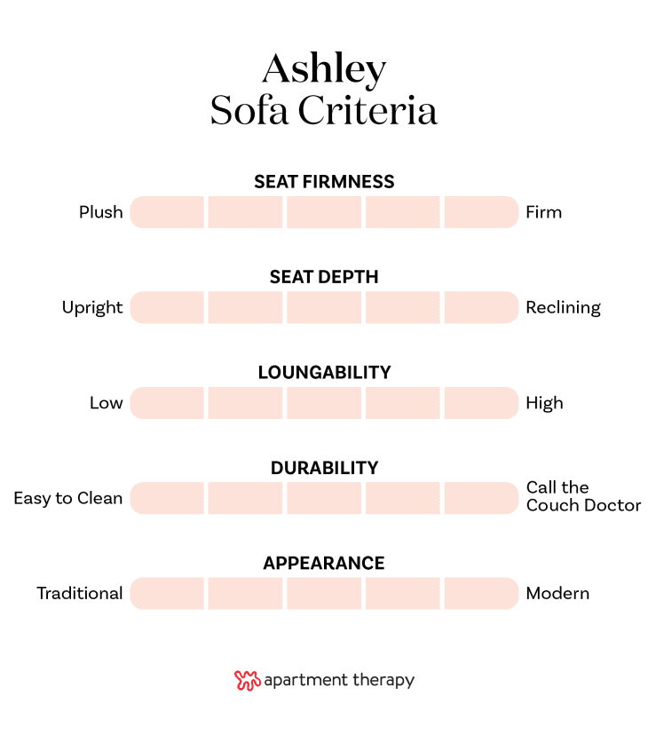 Graphic with criteria rankings for Ashley sofas