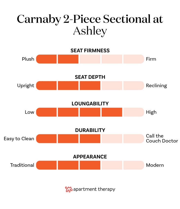 Graphic with criteria rankings for the Ashley Carnaby 2-Piece Sectional with Chaise