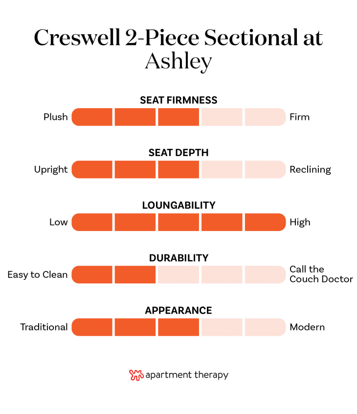 Graphic with criteria rankings for the Ashley Creswell 2-Piece Sectional with Chaise