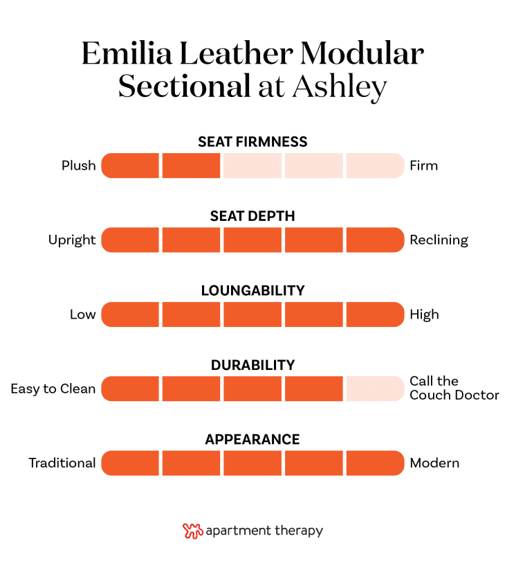 Graphic with criteria rankings for the Ashley Emilia Leather Modular Sectional