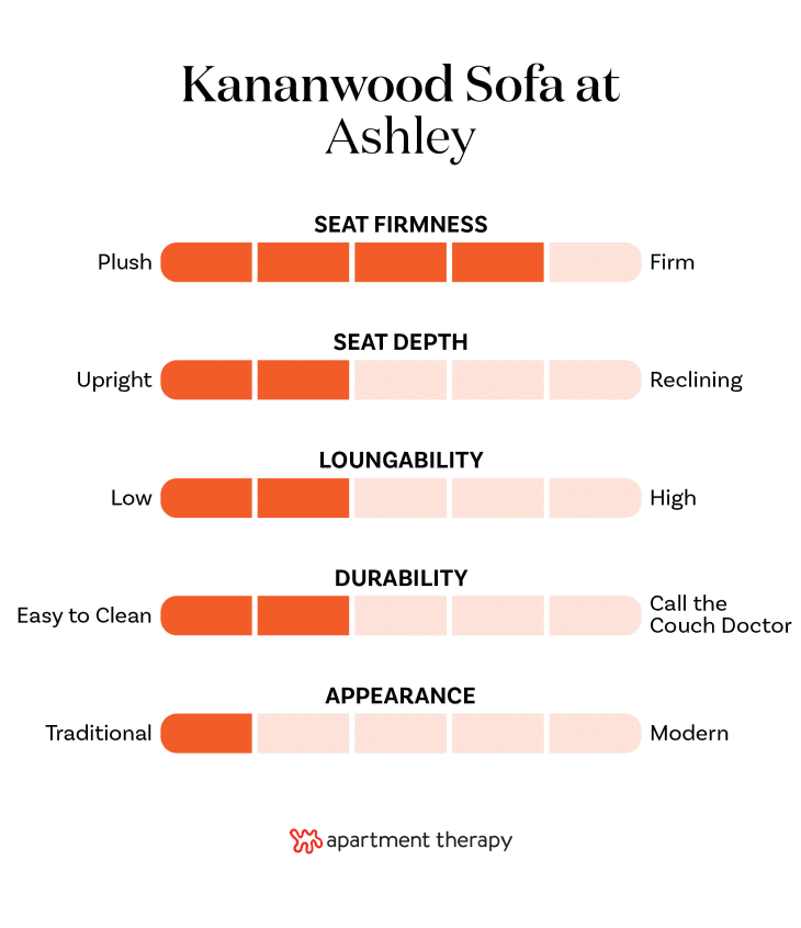 Graphic with criteria rankings for the Ashley Kananwood Sofa