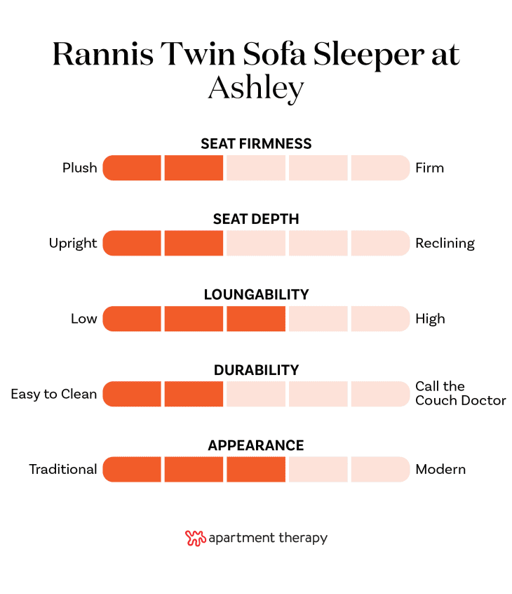 Graphic with criteria rankings for the Ashley Rannis Twin Sofa Sleeper