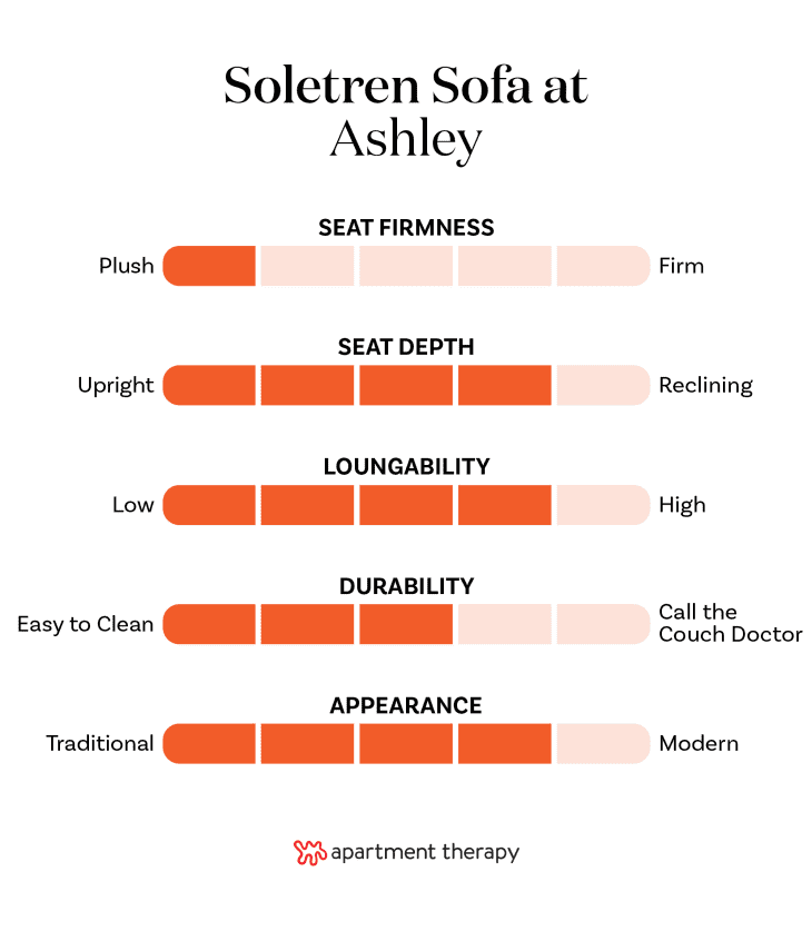 Graphic with criteria rankings for the Ashley Soletren Sofa
