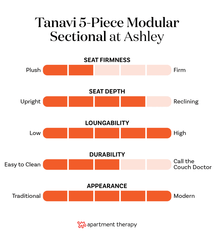 Graphic with criteria rankings for the Ashley Tanavi 5-Piece Modular Sectional