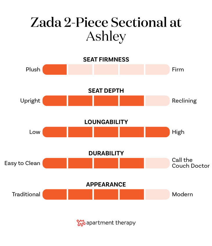 Graphic with criteria rankings for the Ashley Zada 2-Piece Sectional with Chaise