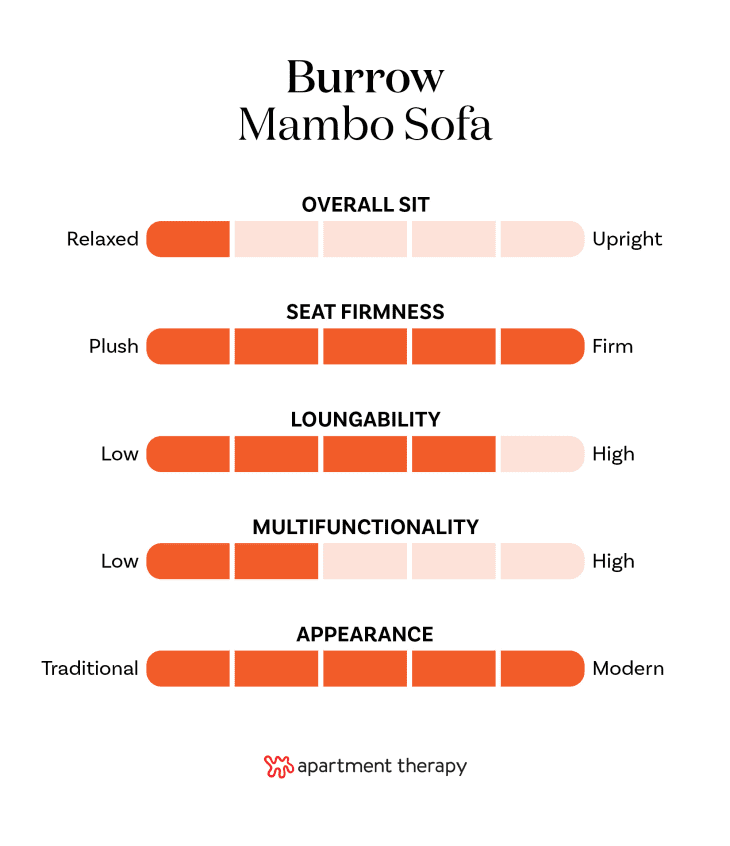 Graphic with ranking numbers for Burrow Mambo Sofa