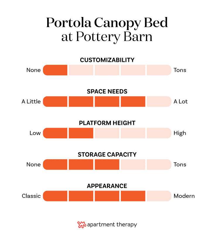 The Best Pottery Barn Bed Frames for 2024 (All Tested by Us