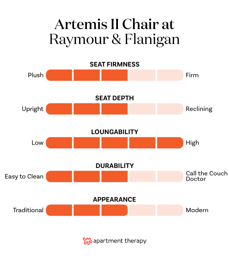 The best editor-tested chairs at Raymour &amp; Flanigan. Stats for Artemis II Chair
