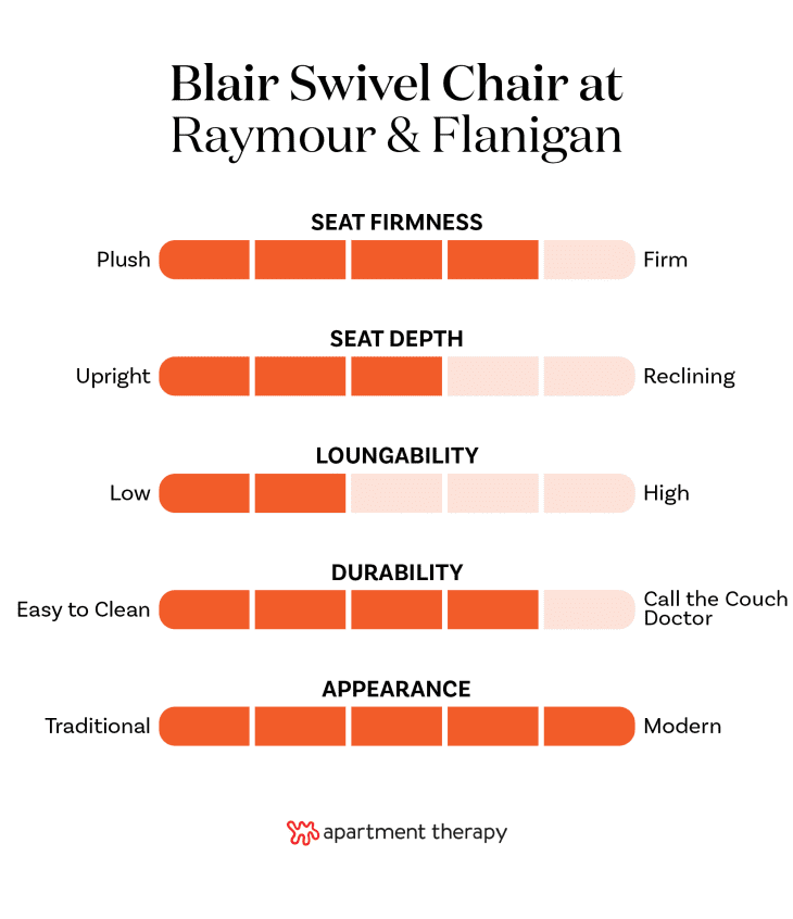 The best editor-tested chairs at Raymour &amp; Flanigan. Stats for Blair Swivel Chair
