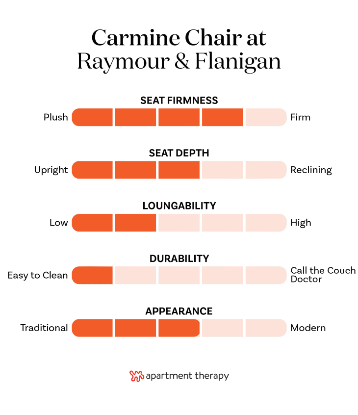 The best editor-tested chairs at Raymour &amp; Flanigan. Stats for Carmine Chair
