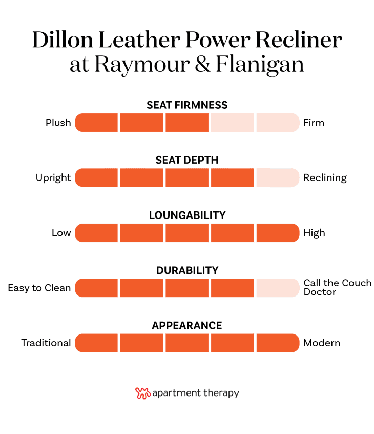 The best editor-tested chairs at Raymour &amp; Flanigan. Stats for Dillon Leather Power Recliner