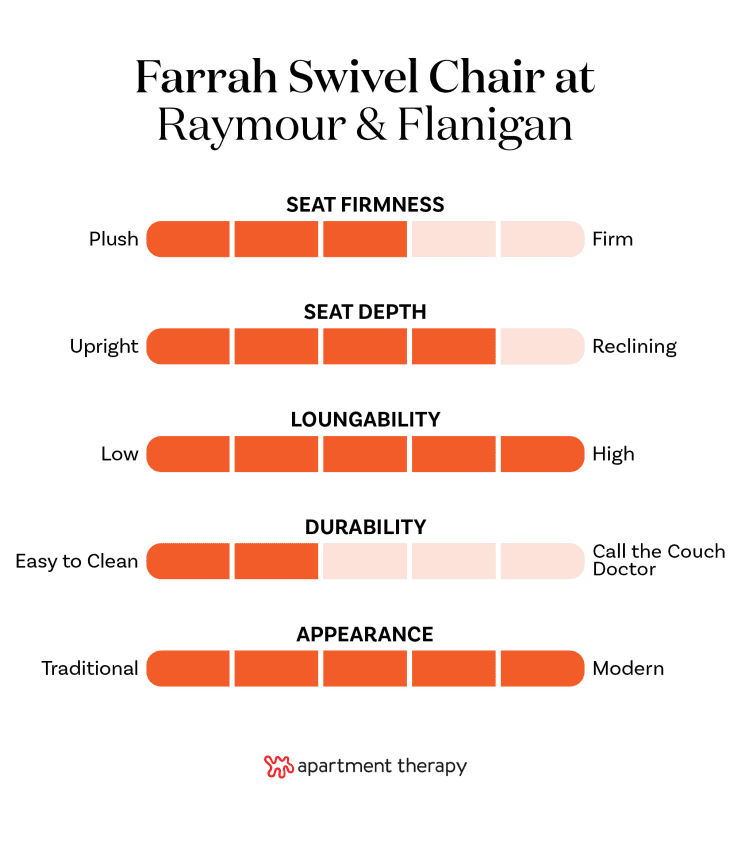 The best editor-tested chairs at Raymour &amp; Flanigan. Stats for Farrah Swivel Chair