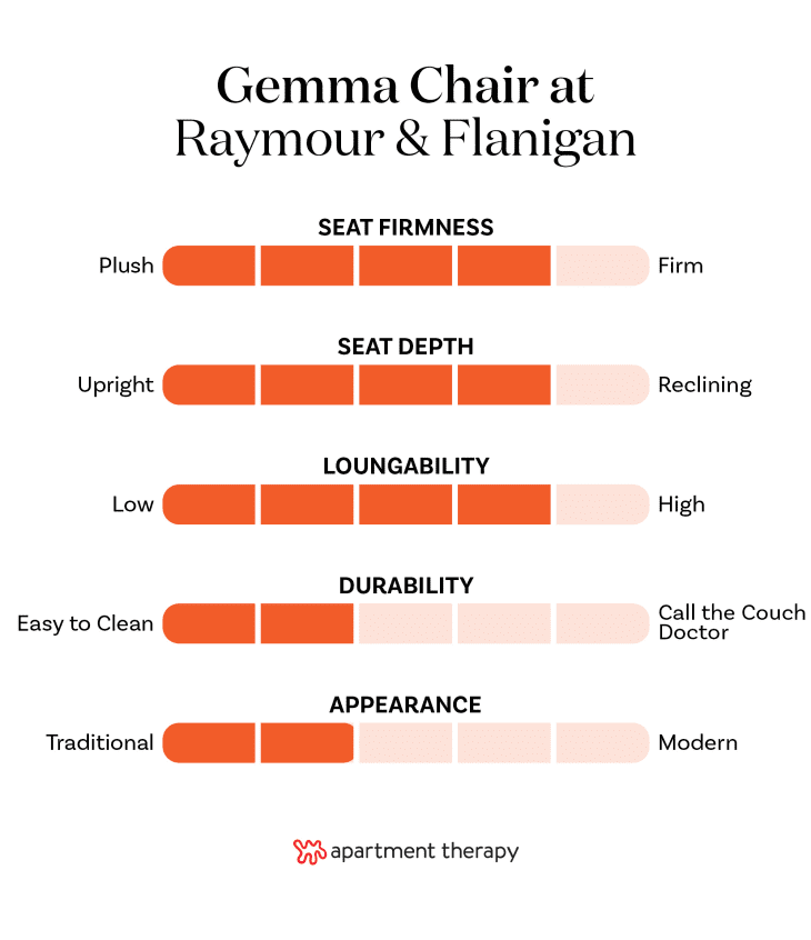The best editor-tested chairs at Raymour &amp; Flanigan. Stats for Gemma Chair