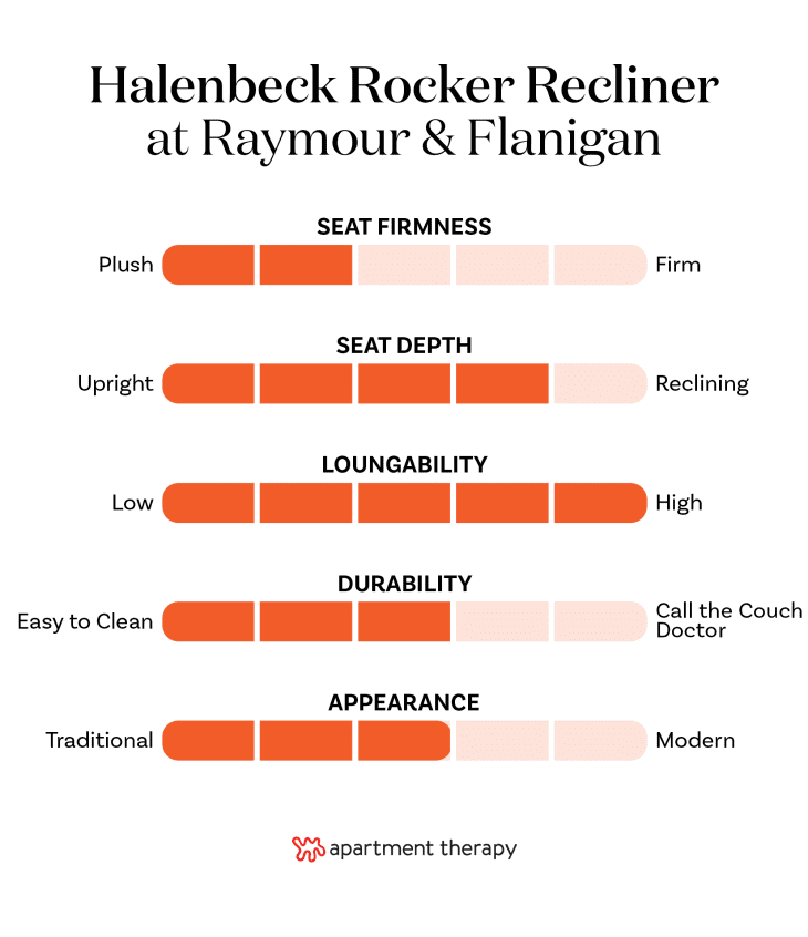 The best editor-tested chairs at Raymour &amp; Flanigan. Stats for Halenbeck Rocker Recliner