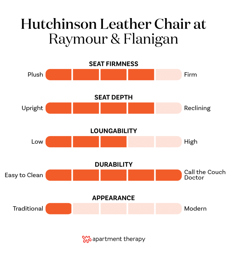The best editor-tested chairs at Raymour &amp; Flanigan. Stats for Hutchinson Leather Chair