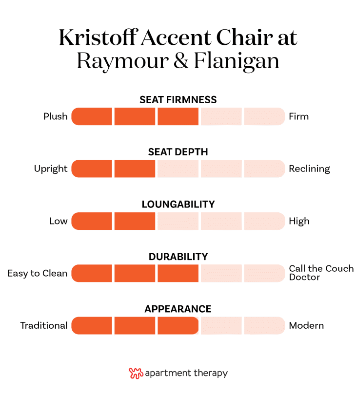 The best editor-tested chairs at Raymour &amp; Flanigan. Stats for Kristoff Accent Chair
