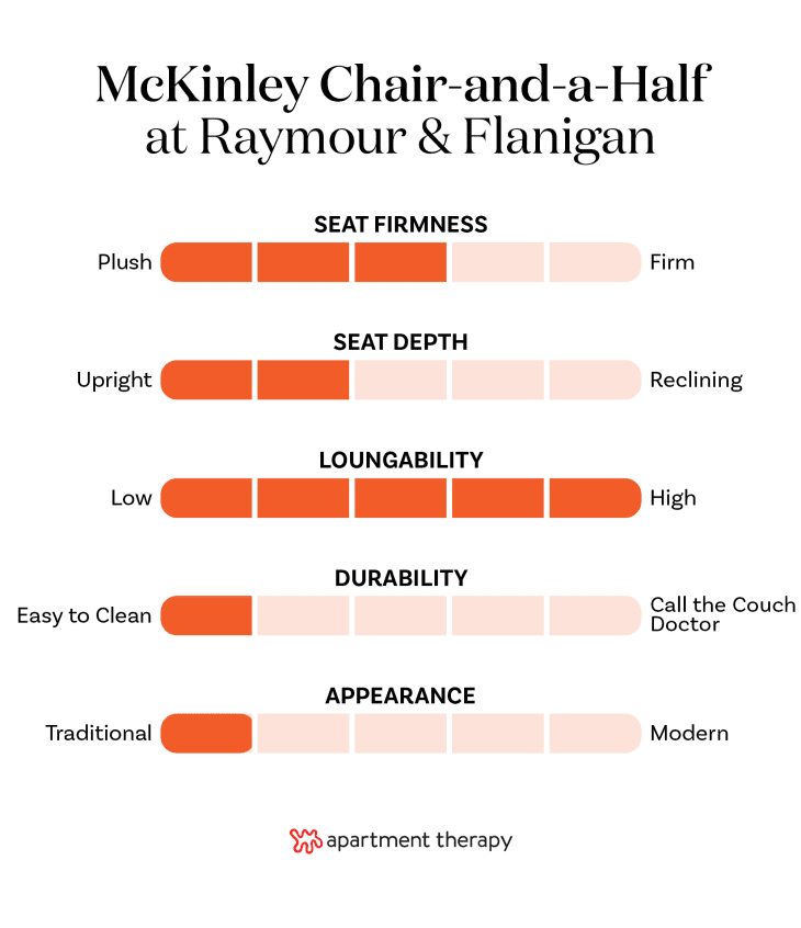 The best editor-tested chairs at Raymour &amp; Flanigan. Stats for McKinley Chair-and-a-Half