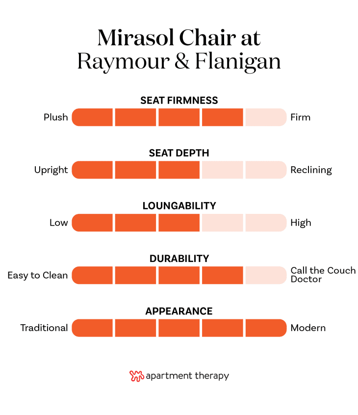 The best editor-tested chairs at Raymour &amp; Flanigan. Stats for Mirasol Chair