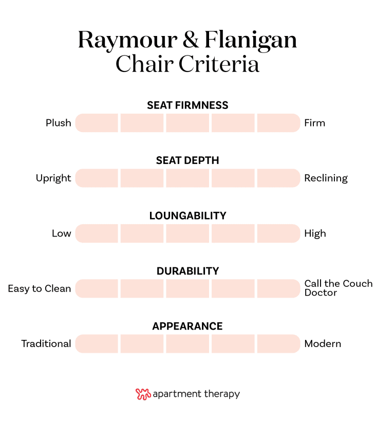 The best editor-tested chairs at Raymour &amp; Flanigan. List of Chair Criteria
