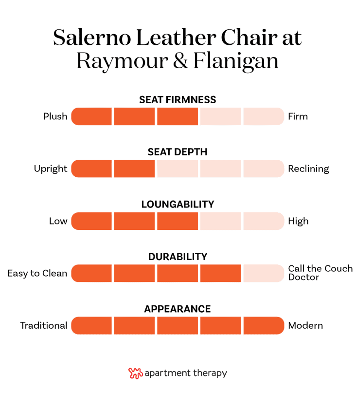 The best editor-tested chairs at Raymour &amp; Flanigan. Stats for Salerno Leather Chair