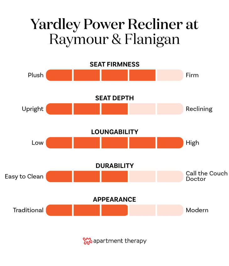 The best editor-tested chairs at Raymour &amp; Flanigan. Stats for Yardley Power Recliner