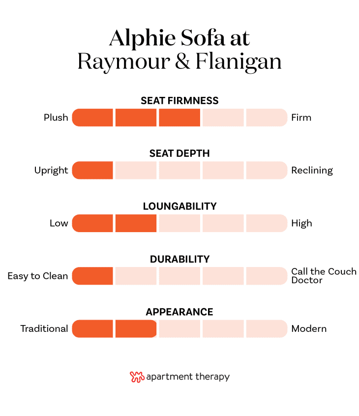The best editor-tested sofas at Raymour &amp; Flanigan. Stats for Alphie Sofa