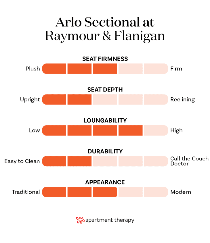 The best editor-tested sofas at Raymour &amp; Flanigan. Stats for Arlo Sectional