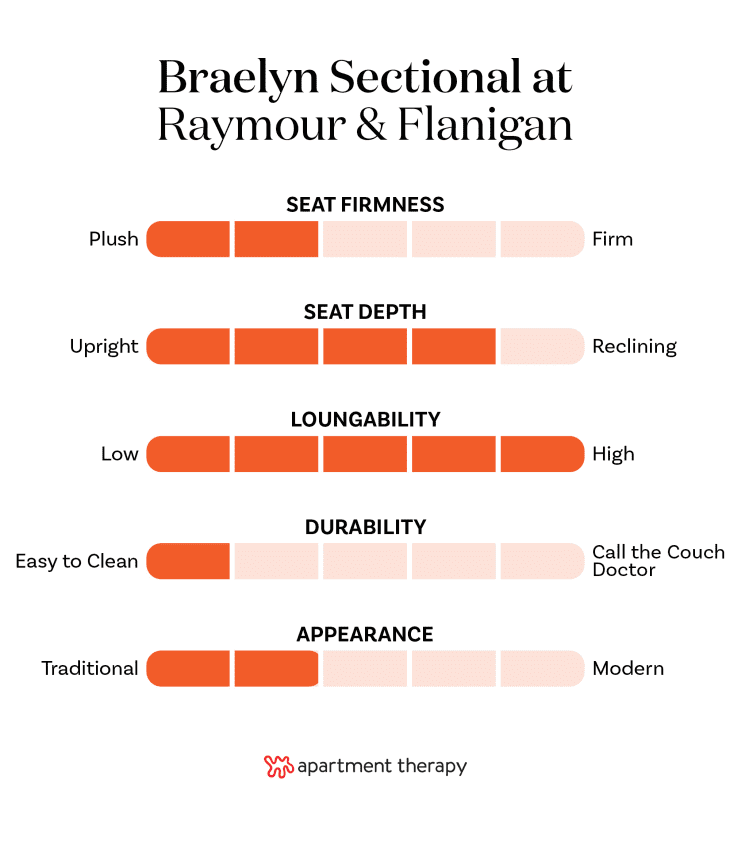 The best editor-tested sofas at Raymour & Flanigan. Stats for Braelyn Sectional