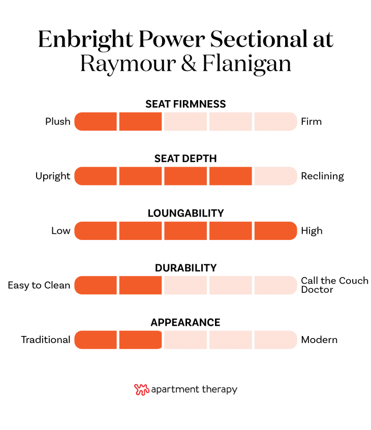 The best editor-tested sofas at Raymour &amp; Flanigan. Stats for Enbright Power Sectional