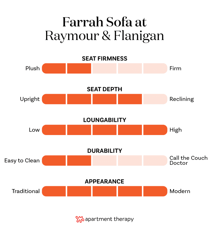 The best editor-tested sofas at Raymour &amp; Flanigan. Stats for Farrah Sofa