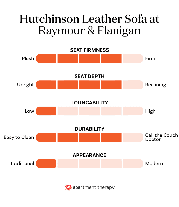 The best editor-tested sofas at Raymour &amp; Flanigan. Stats for Hutchinson Leather Sofa