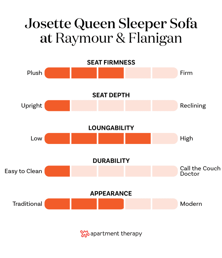 The best editor-tested sofas at Raymour &amp; Flanigan. Stats for Josette Queen Sleeper Sofa