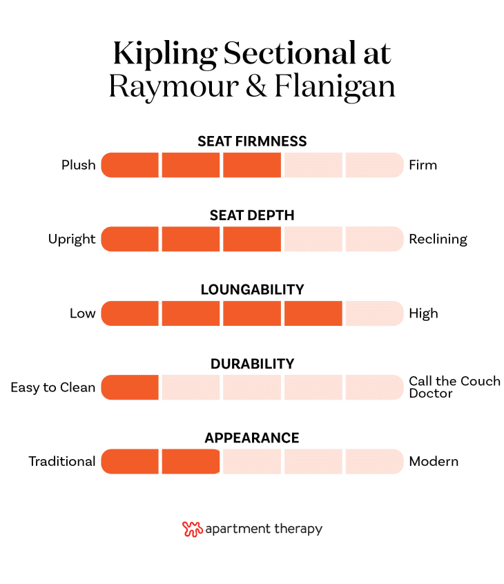 The best editor-tested sofas at Raymour &amp; Flanigan. Stats for Kipling Sectional