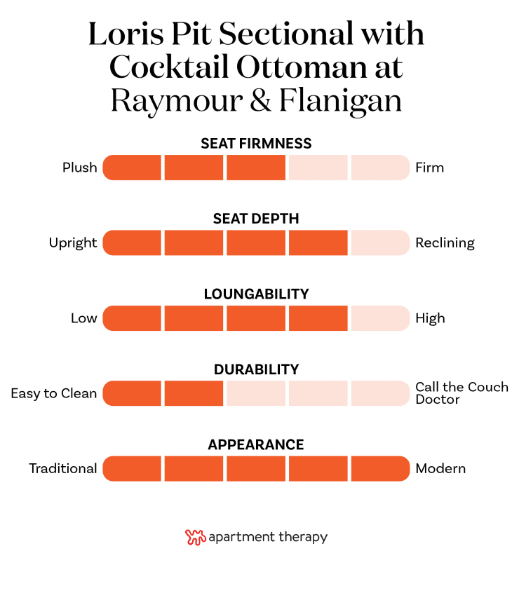 The best editor-tested sofas at Raymour & Flanigan. Stats for Loris Pit Sectional with Cocktail Ottoman