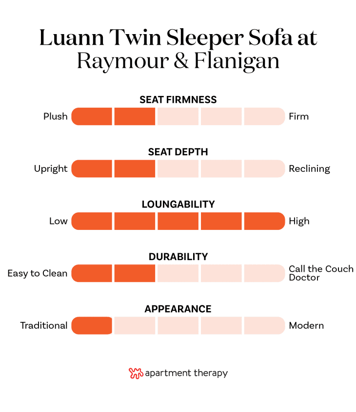 The best editor-tested sofas at Raymour &amp; Flanigan. Stats for Luann Twin Sleeper Sofa