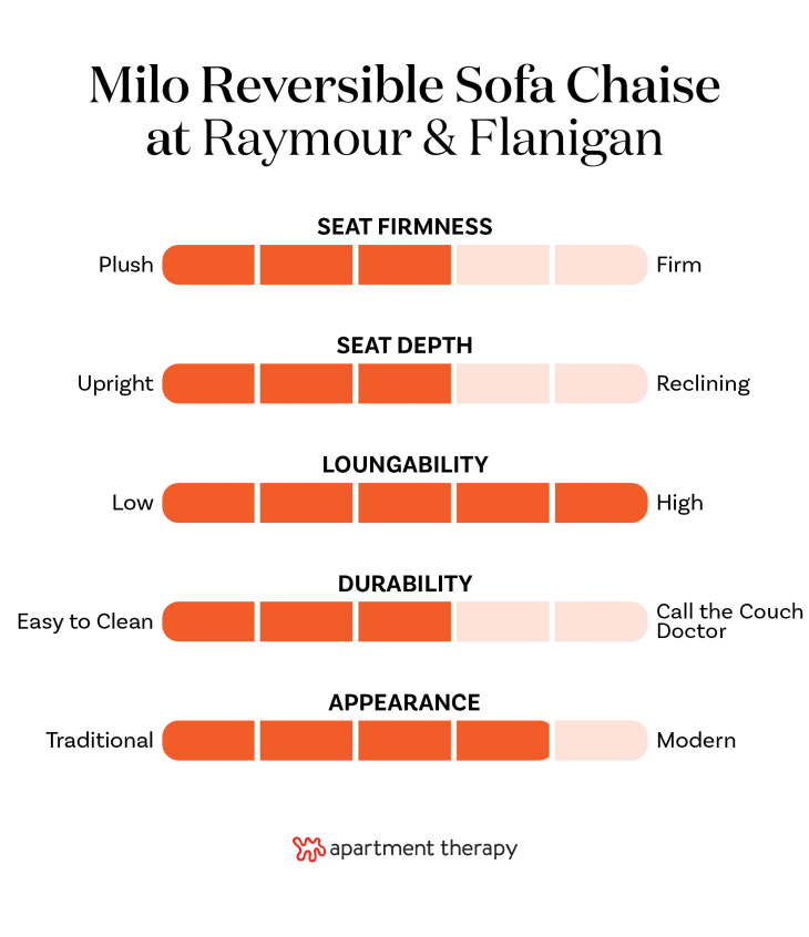 The best editor-tested sofas at Raymour & Flanigan. Stats for Milo Reversible Sofa Chaise