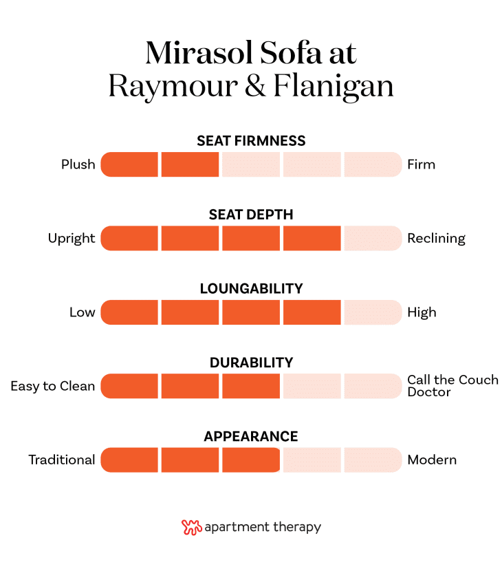The best editor-tested sofas at Raymour &amp; Flanigan. Stats for Mirasol Sofa