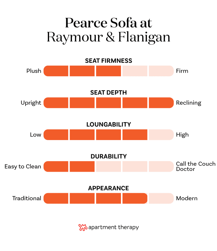 The best editor-tested sofas at Raymour &amp; Flanigan. Stats for Pearce Sofa