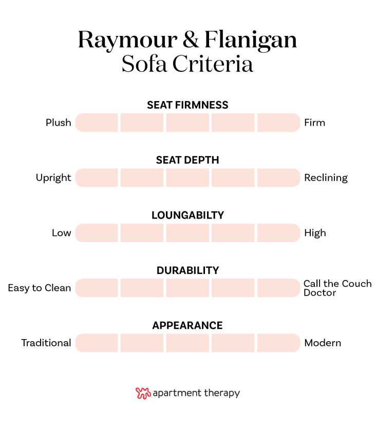 The best editor-tested sofas at Raymour & Flanigan. List of Sofa Criteria