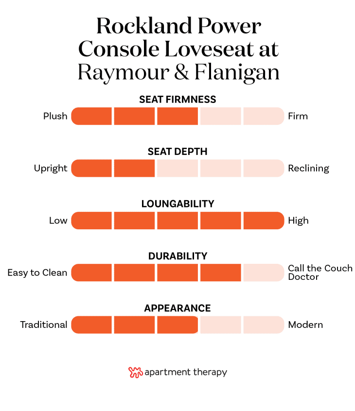 The best editor-tested sofas at Raymour &amp; Flanigan. Stats for Rockland Power Console Loveseat