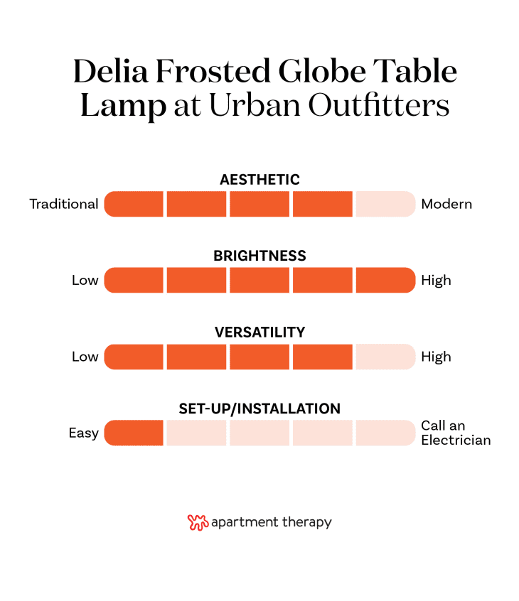 The best editor-tested lighting at Urban Outfitters. Stats for Delia Frosted Globe Table Lamp