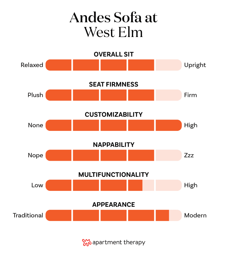 Chart showing criteria and ratings for the Andes Sofa from West Elm