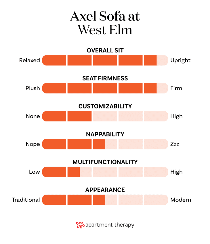 Chart showing criteria and ratings for the Axel Sofa from West Elm