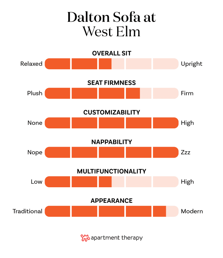 Chart showing criteria and ratings for the Dalton Sofa from West Elm