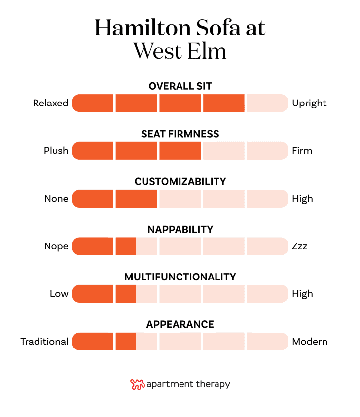 Chart showing criteria and ratings for the Hamilton Sofa from West Elm