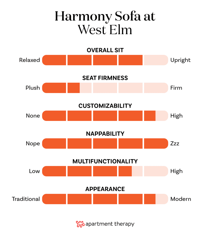 Chart showing criteria and ratings for the Harmony Sofa from West Elm