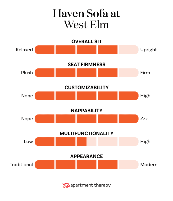 Chart showing criteria and ratings for the Haven Sofa from West Elm