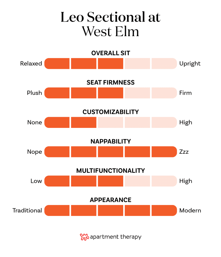 Chart showing criteria and ratings for the Leo Sectional from West Elm